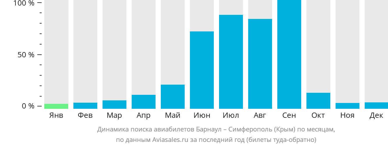 Динамика поиска авиабилетов из Барнаула в Симферополь по месяцам