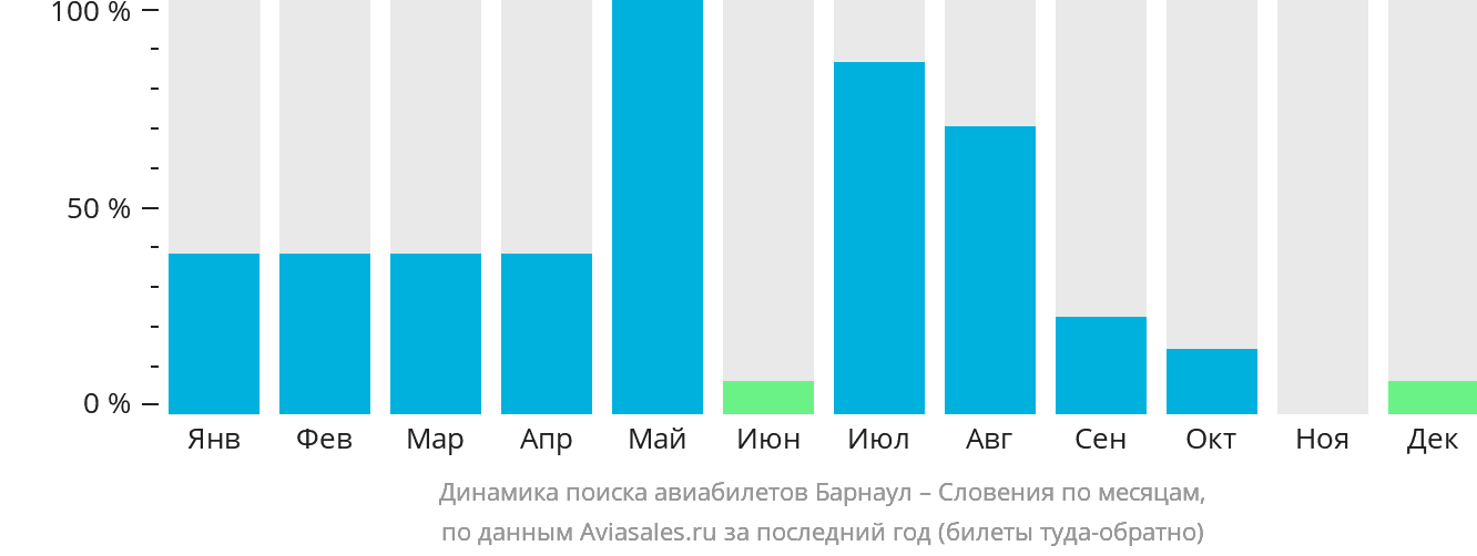 Динамика поиска авиабилетов из Барнаула в Словению по месяцам