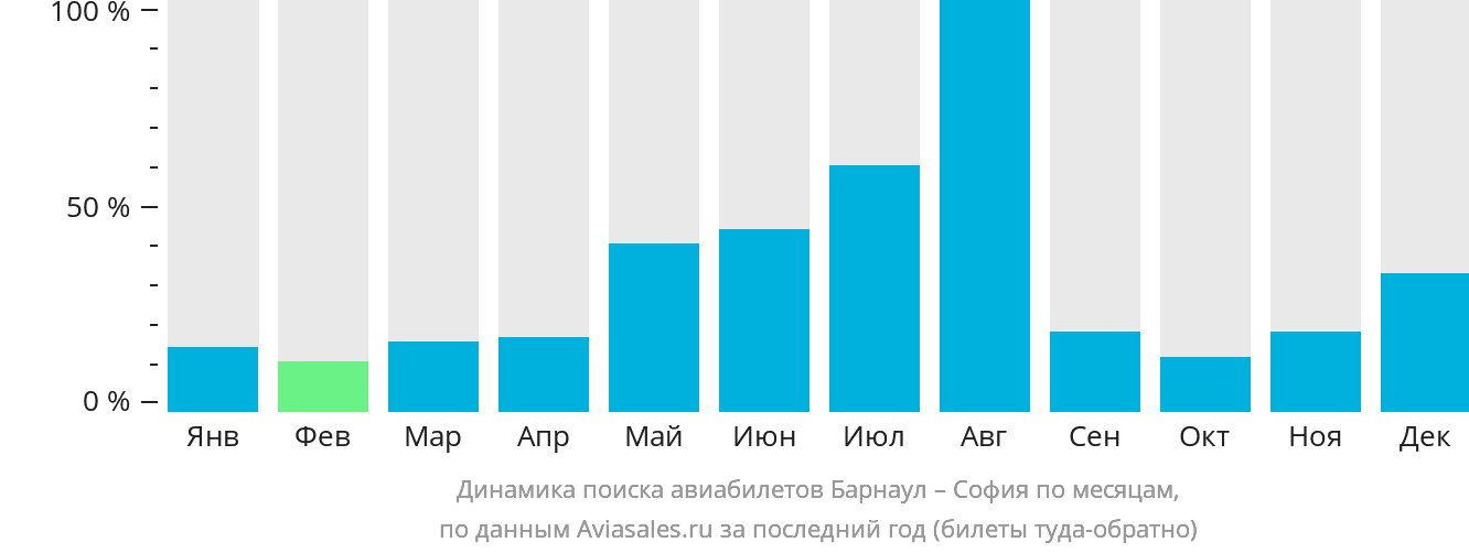 Динамика поиска авиабилетов из Барнаула в Софию по месяцам