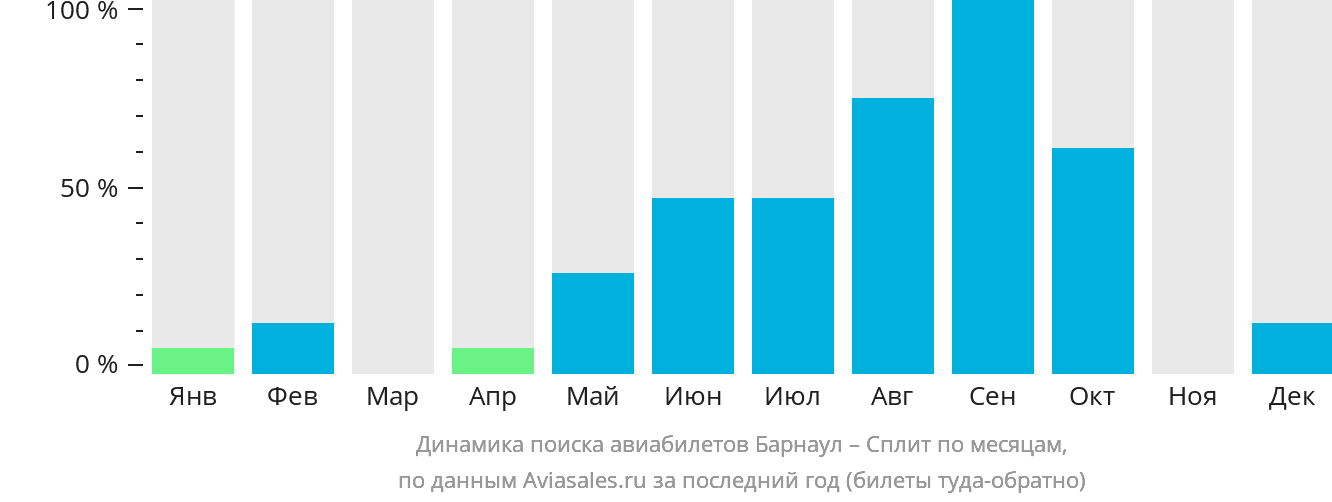 Динамика поиска авиабилетов из Барнаула в Сплит по месяцам