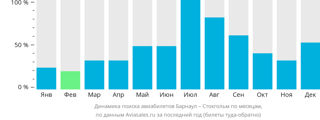 Динамика поиска авиабилетов из Барнаула в Стокгольм по месяцам