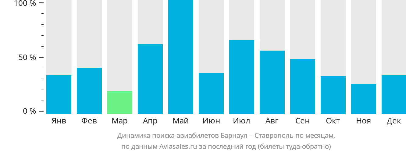 Динамика поиска авиабилетов из Барнаула в Ставрополь по месяцам