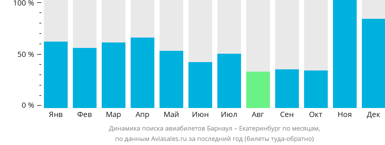 Динамика поиска авиабилетов из Барнаула в Екатеринбург по месяцам