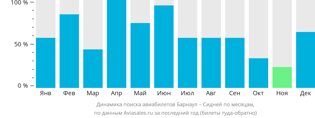 Динамика поиска авиабилетов из Барнаула в Сидней по месяцам