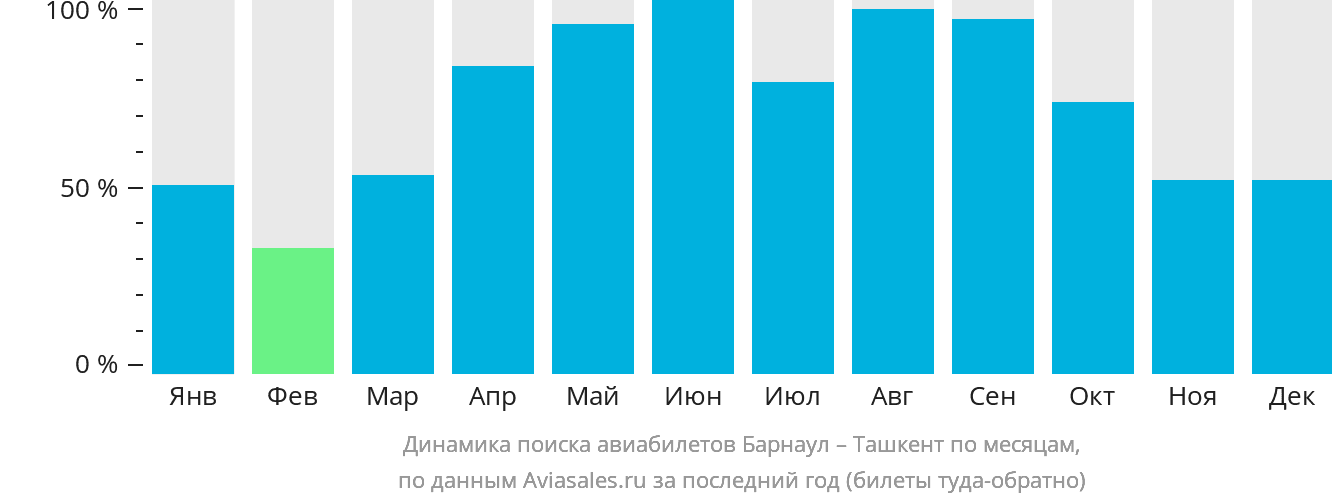Динамика поиска авиабилетов из Барнаула в Ташкент по месяцам