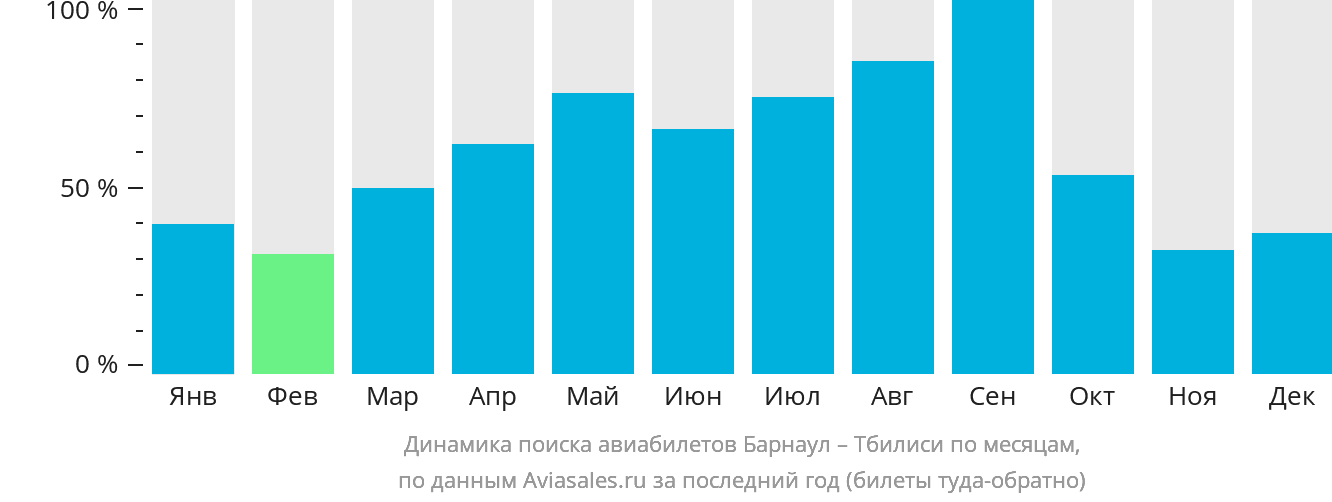 Динамика поиска авиабилетов из Барнаула в Тбилиси по месяцам