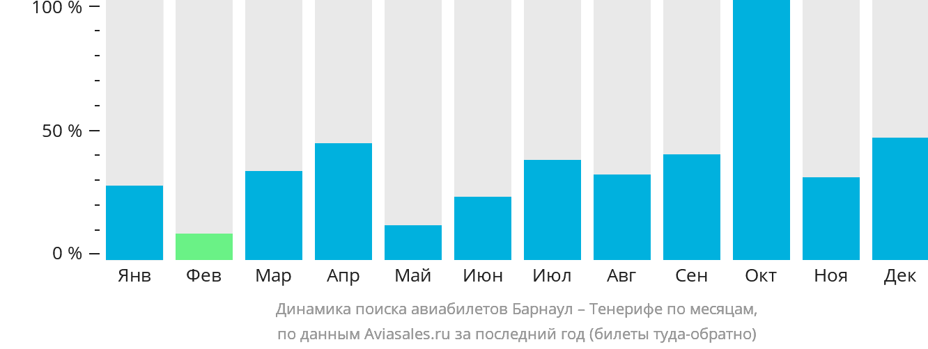 Динамика поиска авиабилетов из Барнаула на Тенерифе по месяцам