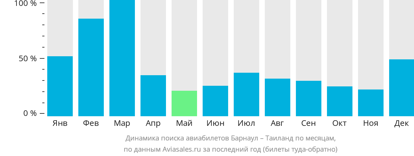 Динамика поиска авиабилетов из Барнаула в Таиланд по месяцам