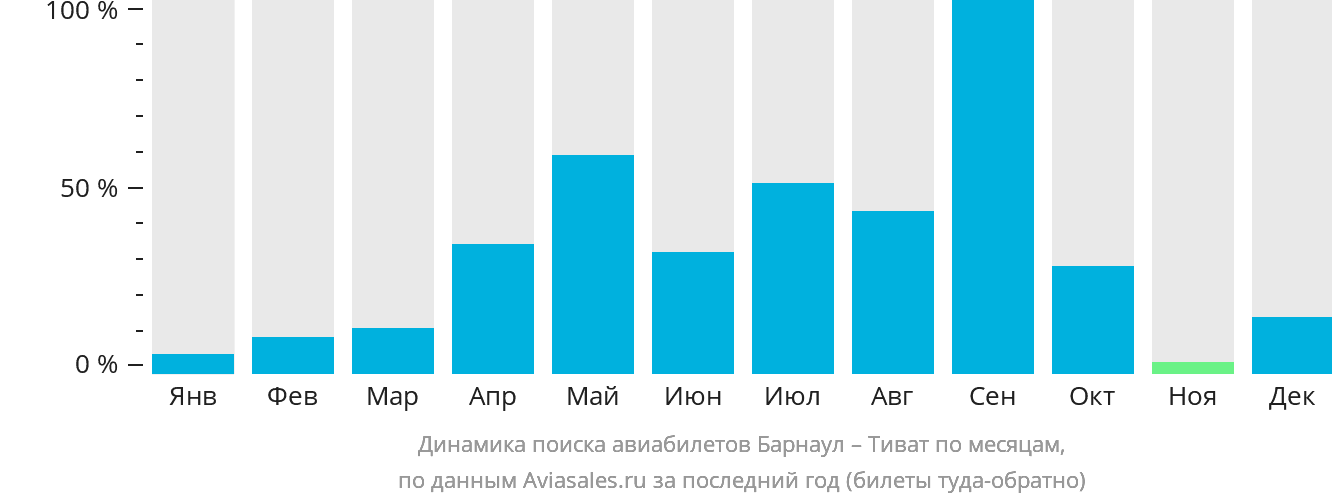 Динамика поиска авиабилетов из Барнаула в Тиват по месяцам