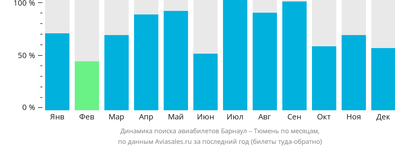 Динамика поиска авиабилетов из Барнаула в Тюмень по месяцам