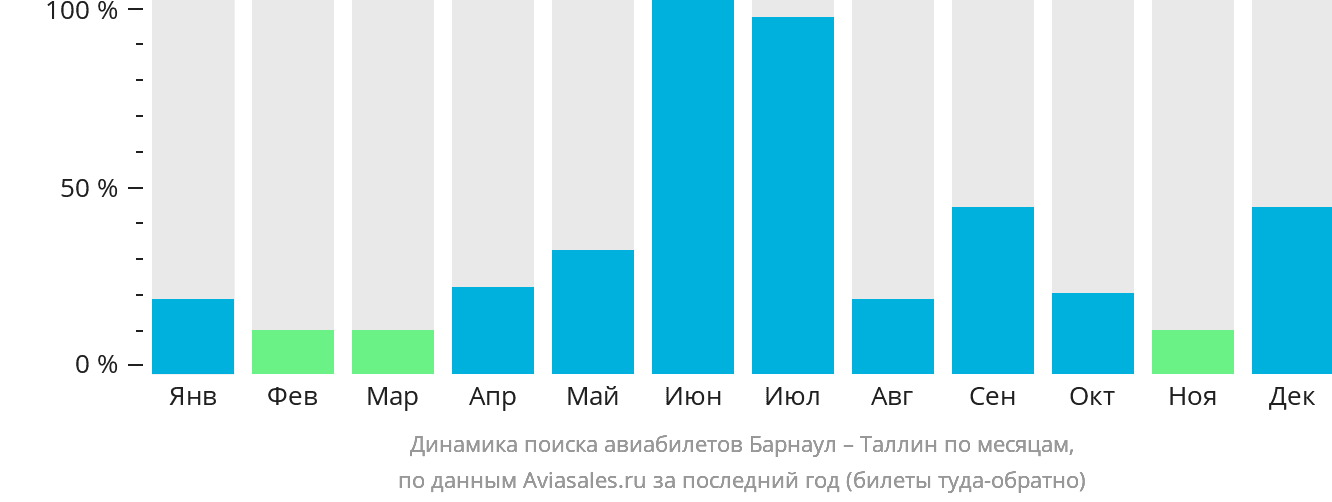 Динамика поиска авиабилетов из Барнаула в Таллин по месяцам
