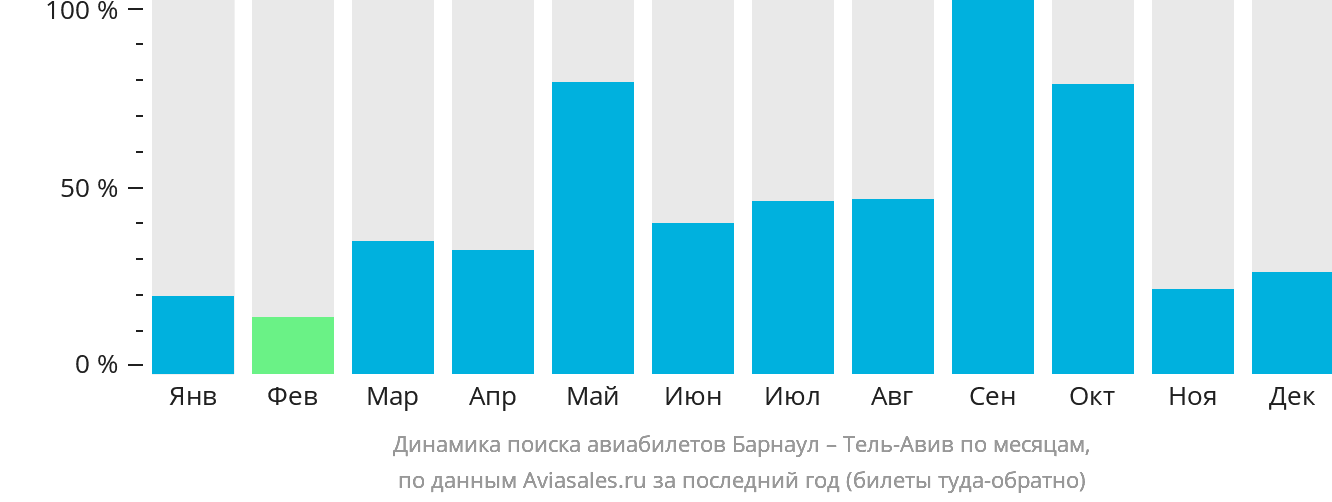 Динамика поиска авиабилетов из Барнаула в Тель-Авив по месяцам