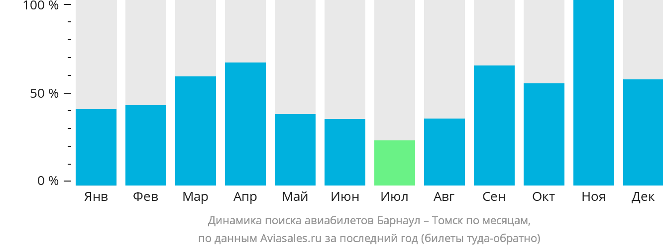 Динамика поиска авиабилетов из Барнаула в Томск по месяцам