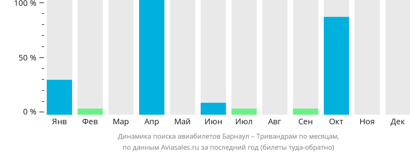 Динамика поиска авиабилетов из Барнаула в Тривандрам по месяцам