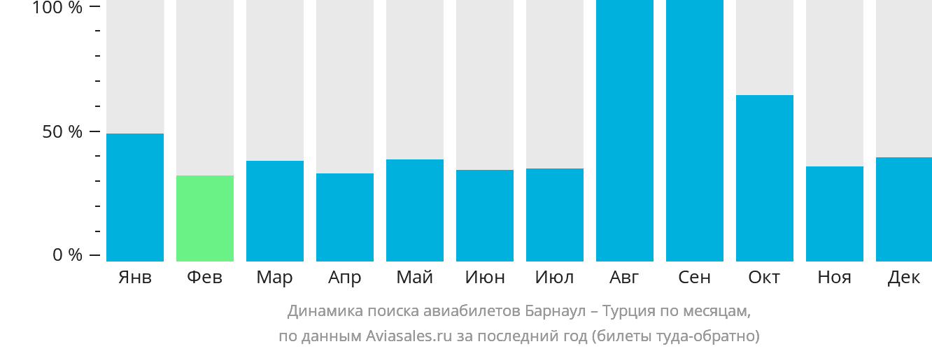 Динамика поиска авиабилетов из Барнаула в Турцию по месяцам