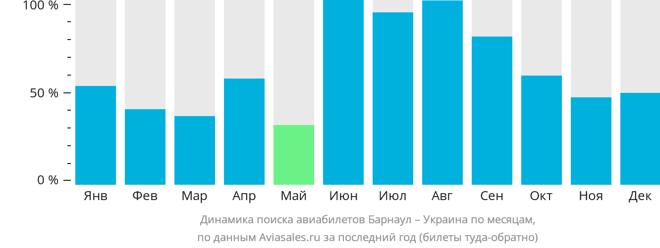 Динамика поиска авиабилетов из Барнаула в Украину по месяцам