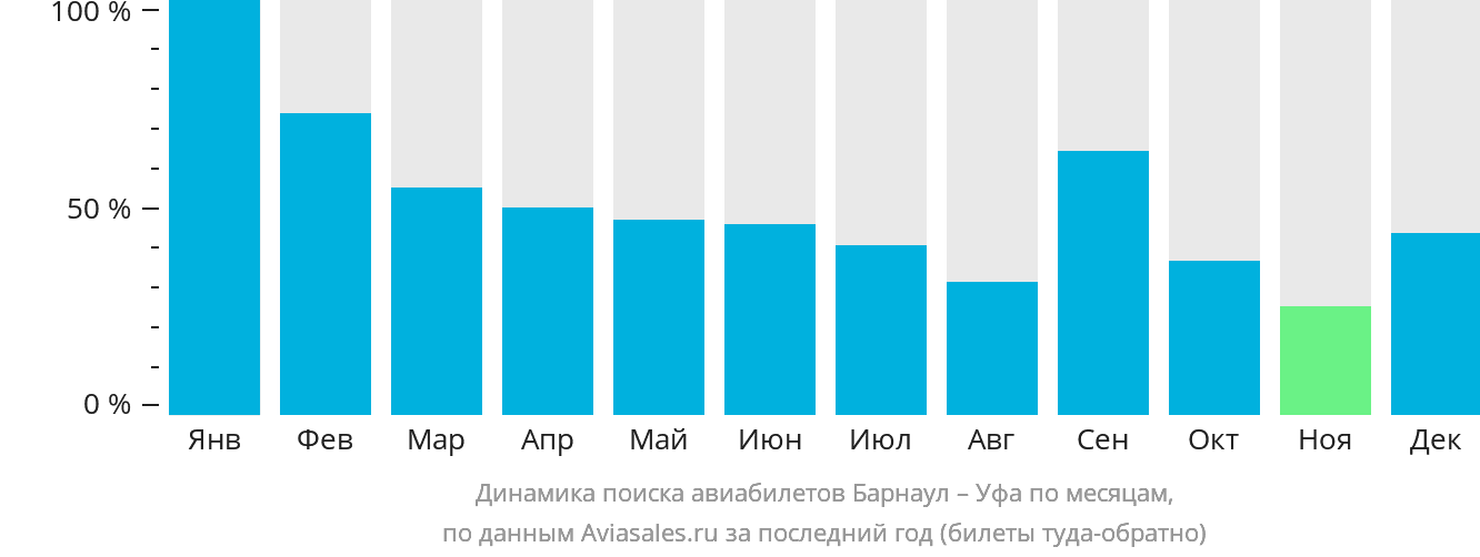 Динамика поиска авиабилетов из Барнаула в Уфу по месяцам