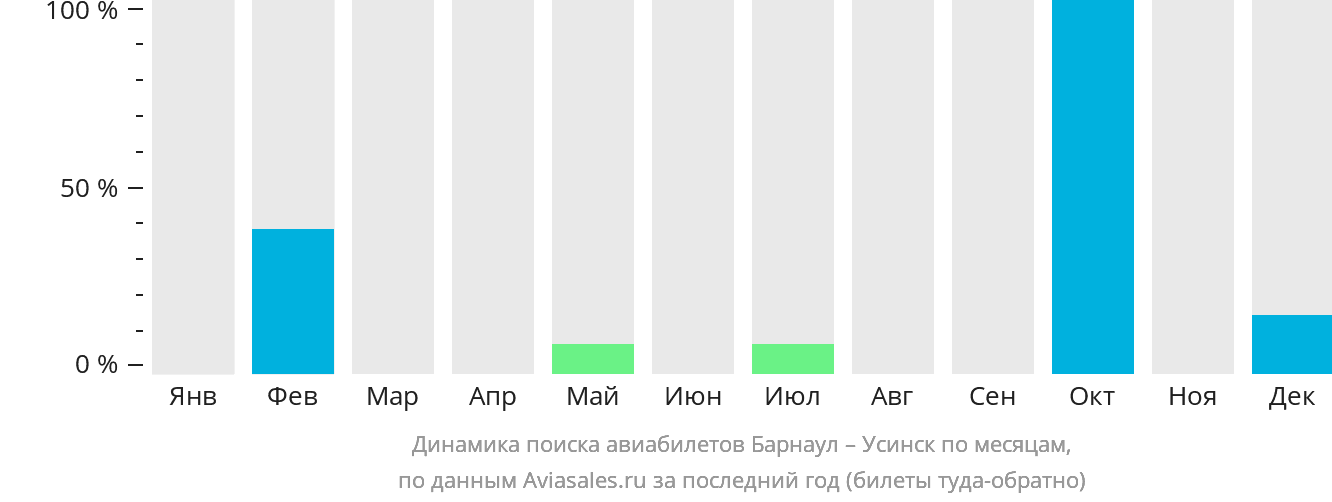 Динамика поиска авиабилетов из Барнаула в Усинск по месяцам
