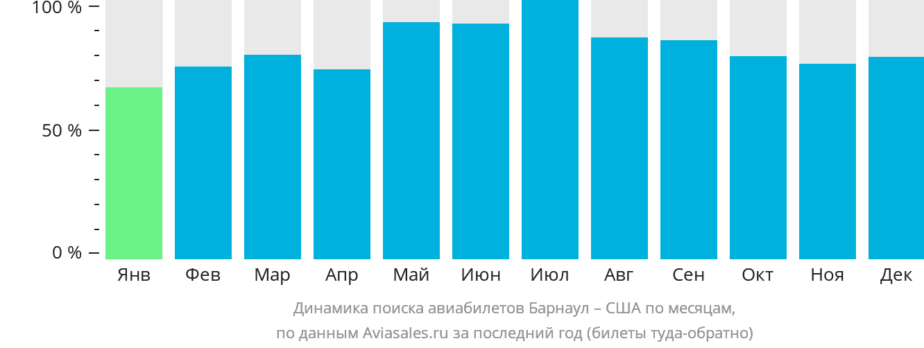 Динамика поиска авиабилетов из Барнаула в США по месяцам