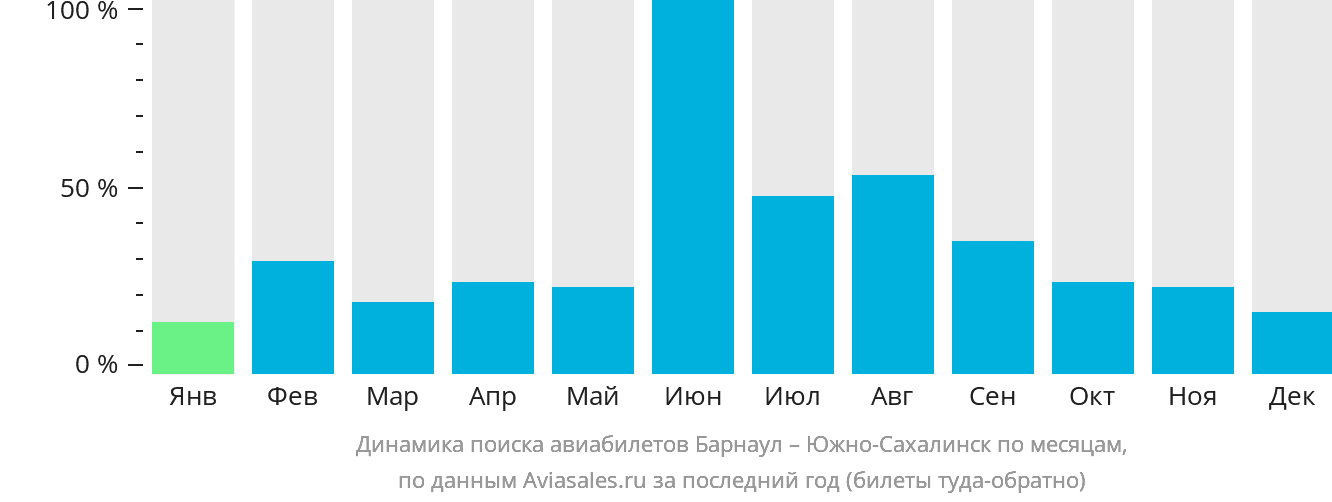 Динамика поиска авиабилетов из Барнаула в Южно-Сахалинск по месяцам