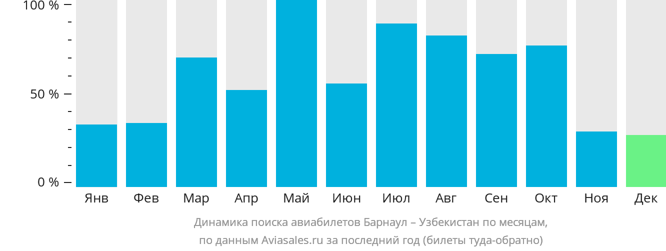 Динамика поиска авиабилетов из Барнаула в Узбекистан по месяцам
