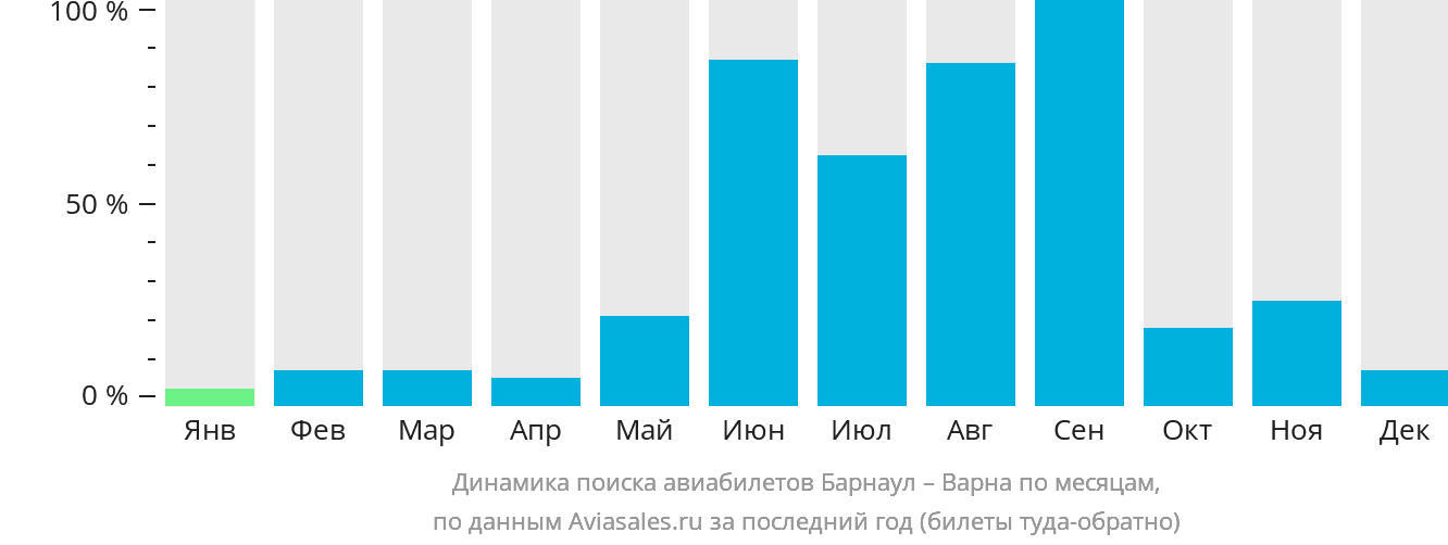 Динамика поиска авиабилетов из Барнаула в Варну по месяцам