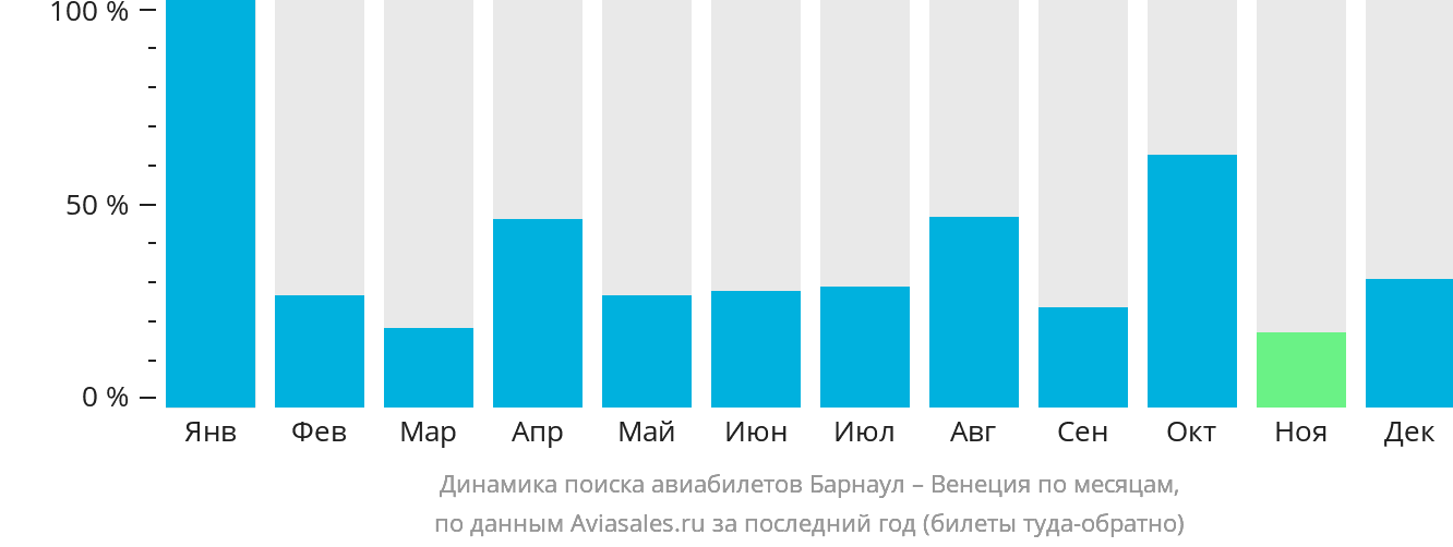 Динамика поиска авиабилетов из Барнаула в Венецию по месяцам