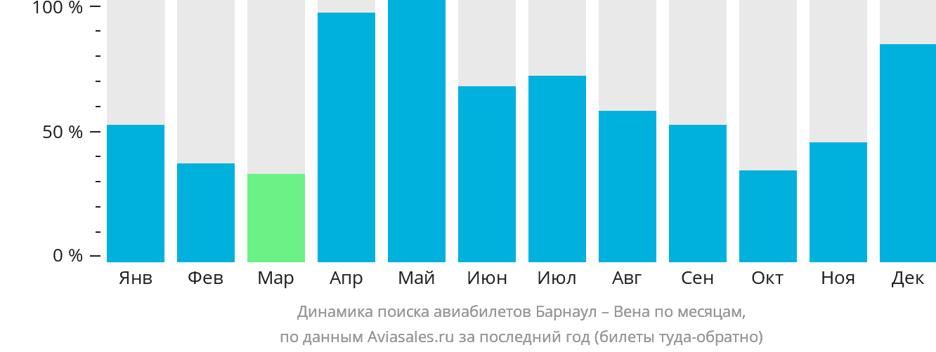 Динамика поиска авиабилетов из Барнаула в Вену по месяцам