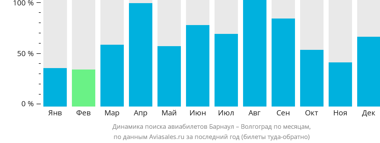 Динамика поиска авиабилетов из Барнаула в Волгоград по месяцам