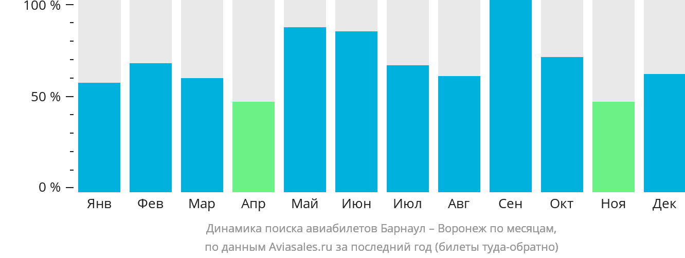 Динамика поиска авиабилетов из Барнаула в Воронеж по месяцам