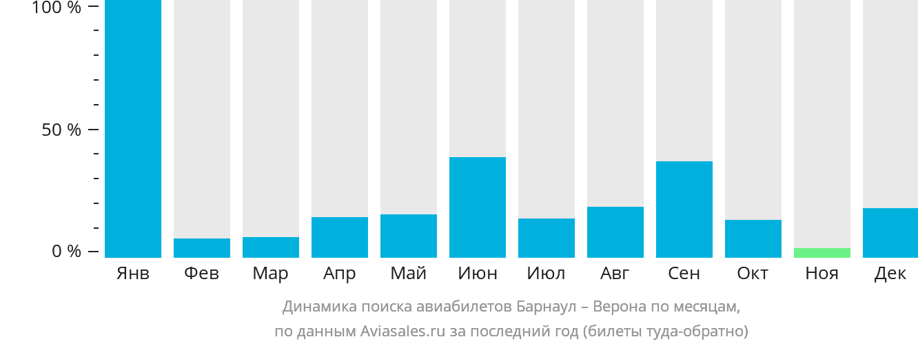 Динамика поиска авиабилетов из Барнаула в Верону по месяцам