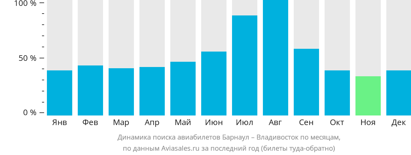 Динамика поиска авиабилетов из Барнаула во Владивосток по месяцам