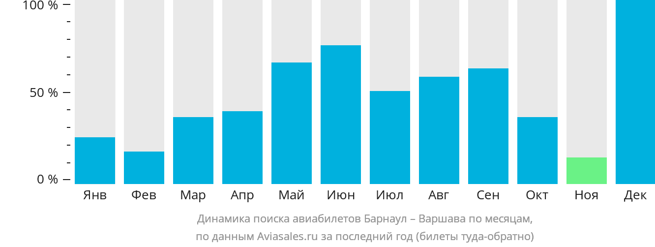 Динамика поиска авиабилетов из Барнаула в Варшаву по месяцам