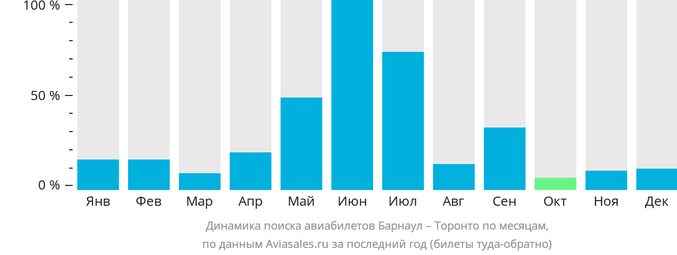 Динамика поиска авиабилетов из Барнаула в Торонто по месяцам