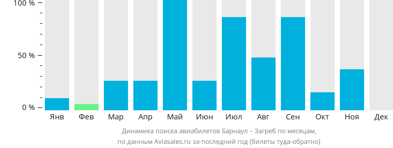 Динамика поиска авиабилетов из Барнаула в Загреб по месяцам