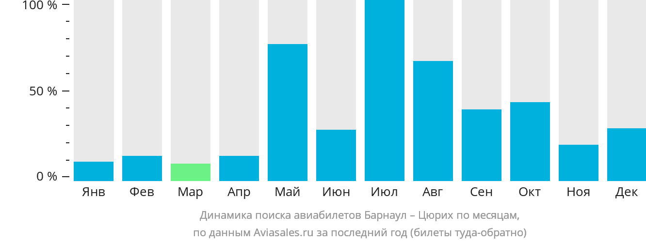 Динамика поиска авиабилетов из Барнаула в Цюрих по месяцам