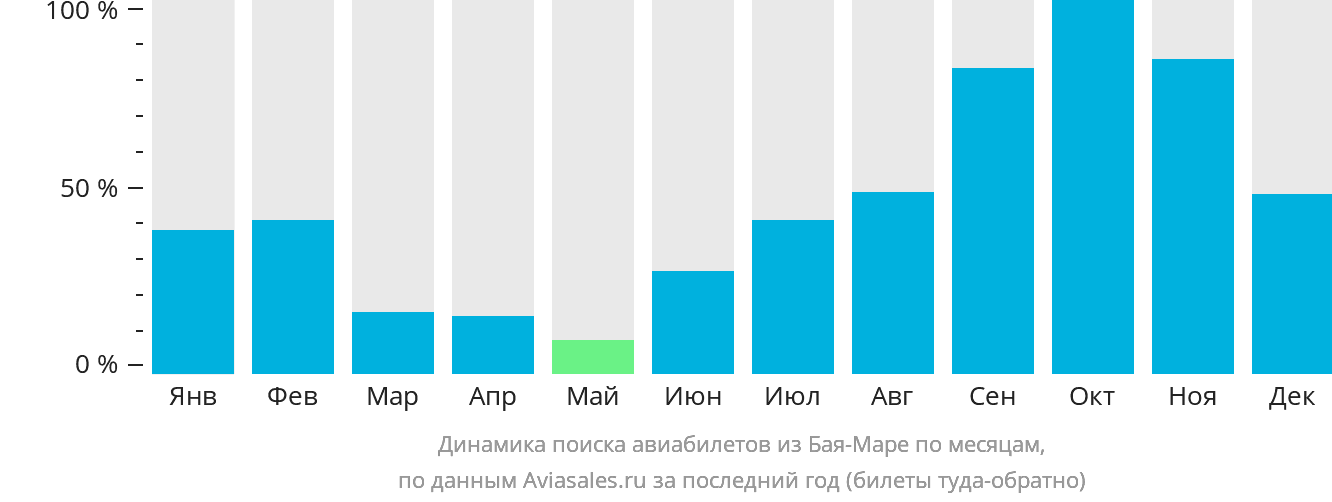 Динамика поиска авиабилетов из Бая-Маре по месяцам