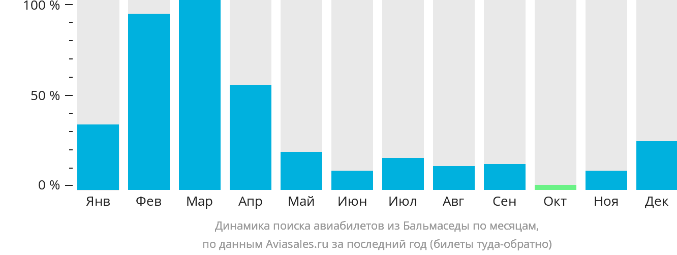 Динамика поиска авиабилетов из Бальмаседы по месяцам