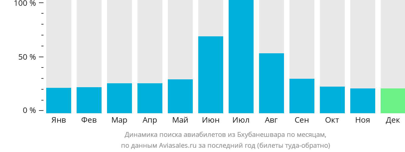 Динамика поиска авиабилетов из Бхубанешвара по месяцам