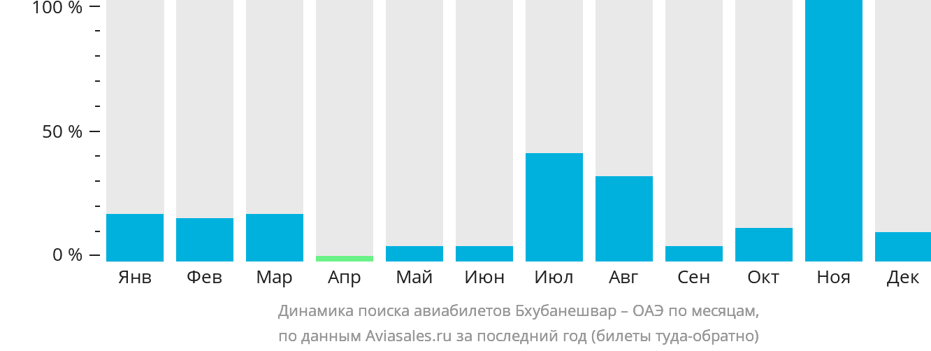 Динамика поиска авиабилетов из Бхубанешвара в ОАЭ по месяцам