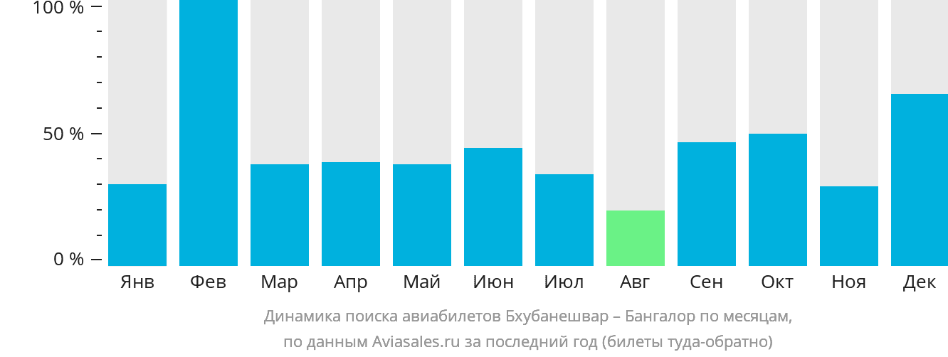 Динамика поиска авиабилетов из Бхубанешвара в Бангалор по месяцам
