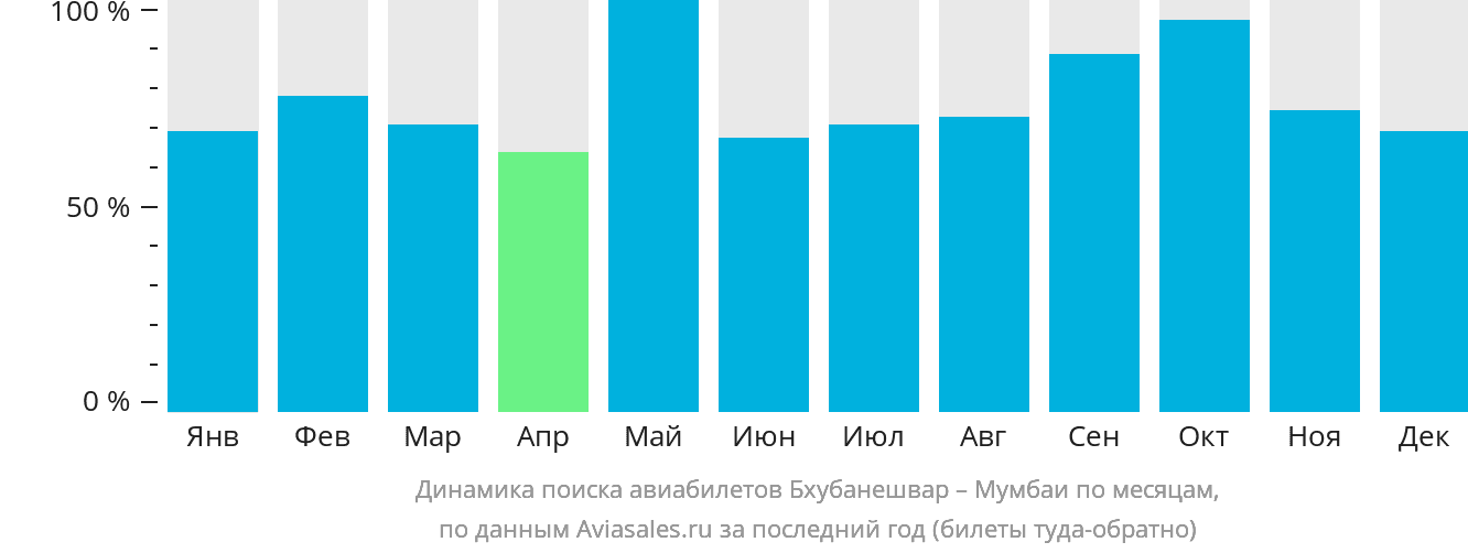 Динамика поиска авиабилетов из Бхубанешвара в Мумбаи по месяцам