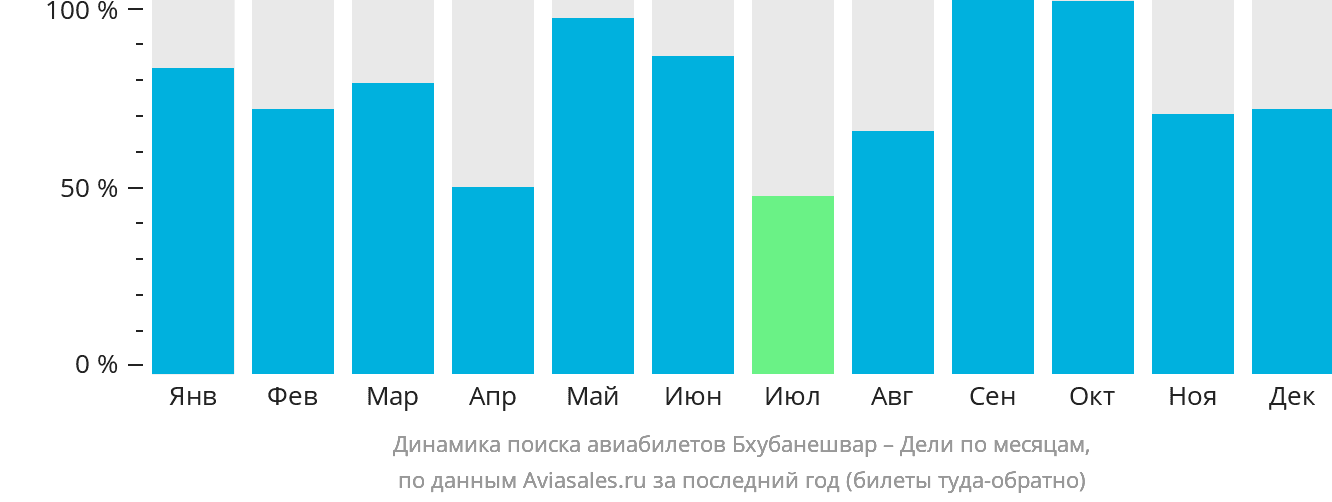 Динамика поиска авиабилетов из Бхубанешвара в Дели по месяцам