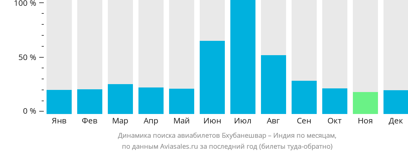 Динамика поиска авиабилетов из Бхубанешвара в Индию по месяцам