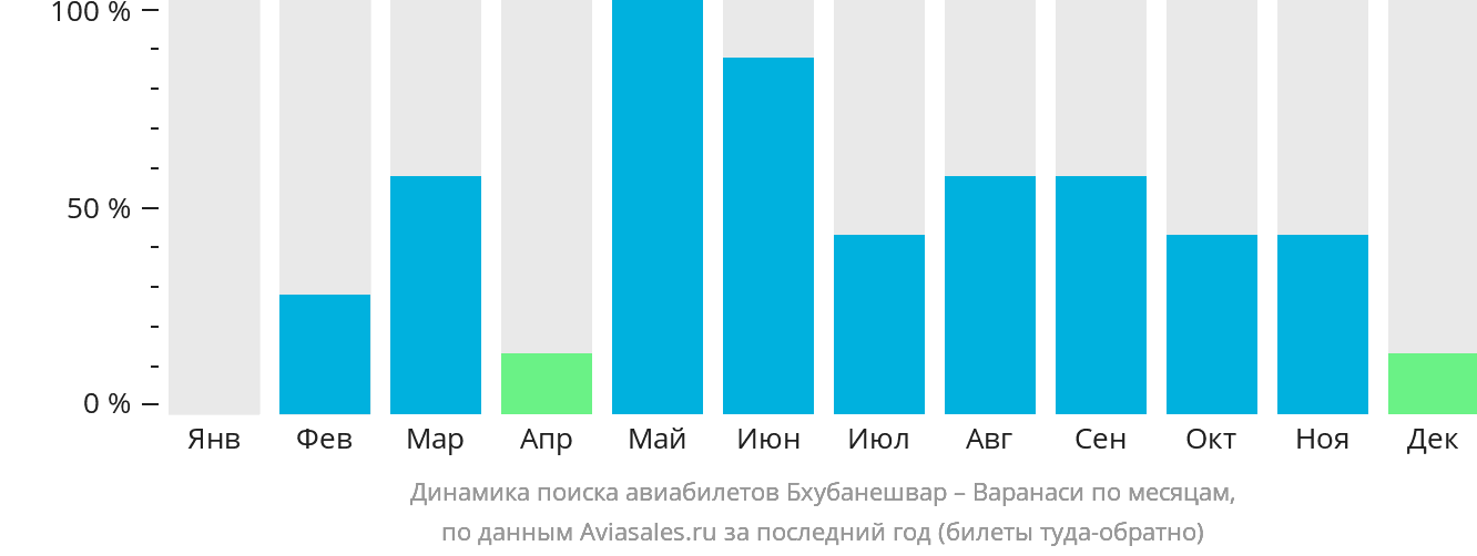 Динамика поиска авиабилетов из Бхубанешвара в Варанаси по месяцам
