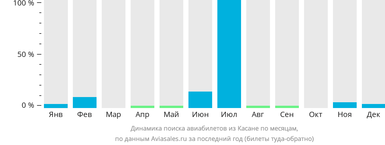 Динамика поиска авиабилетов из Касане по месяцам
