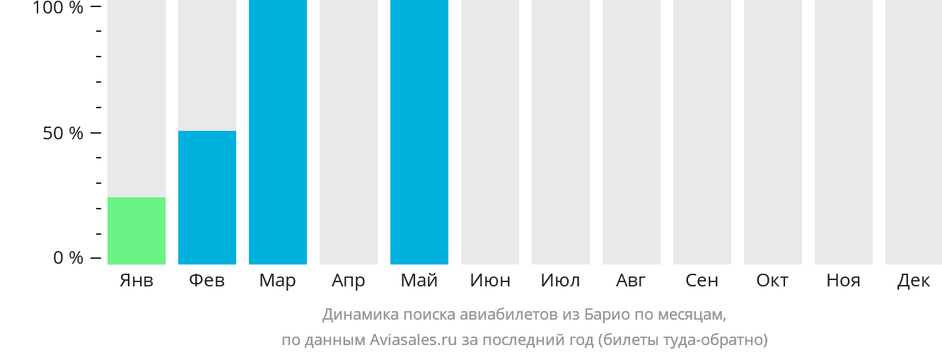 Динамика поиска авиабилетов из Барио по месяцам