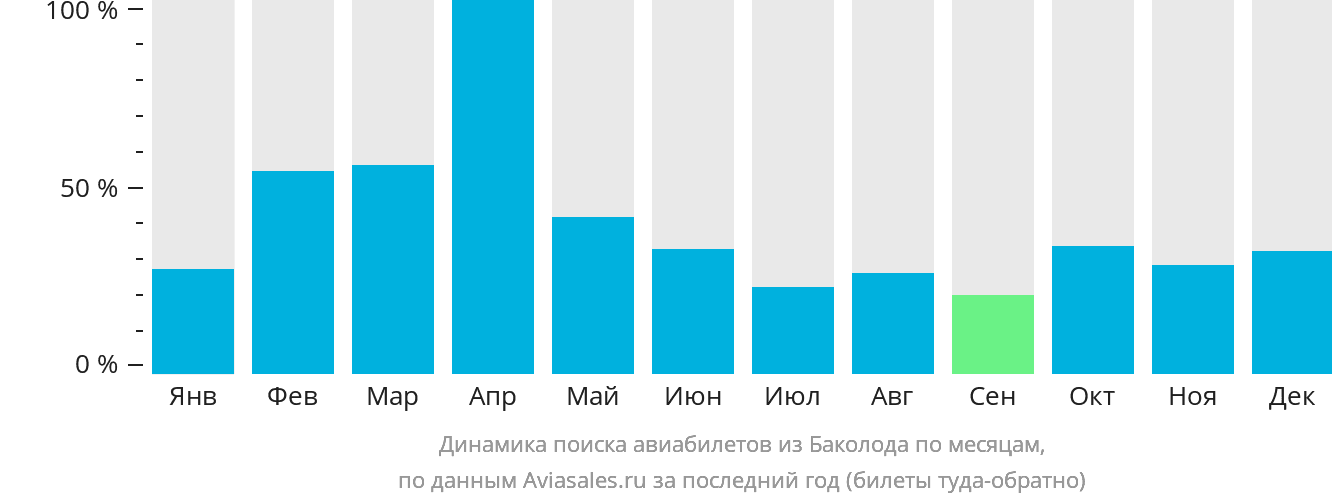 Динамика поиска авиабилетов из Баколода по месяцам
