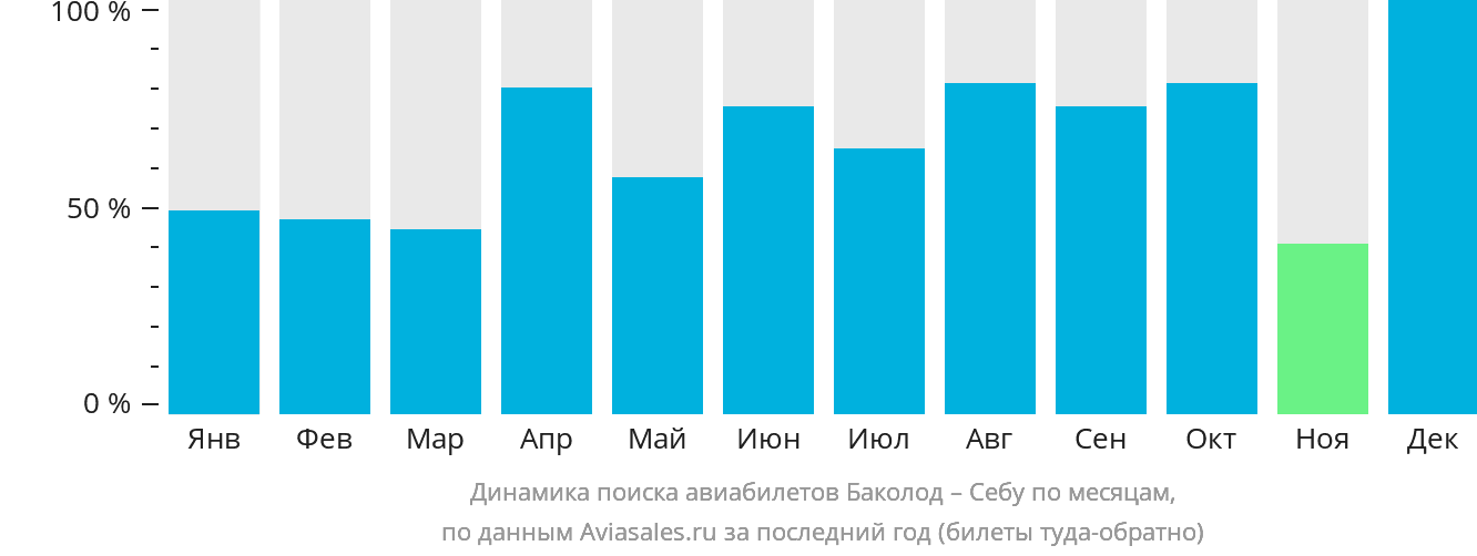 Динамика поиска авиабилетов из Баколода в Себу по месяцам