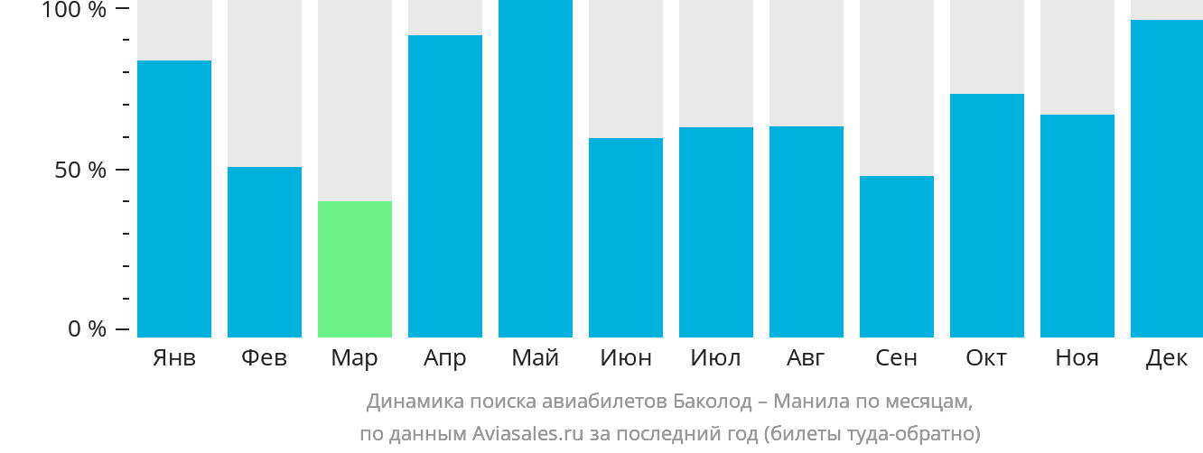 Динамика поиска авиабилетов из Баколода в Манилу по месяцам